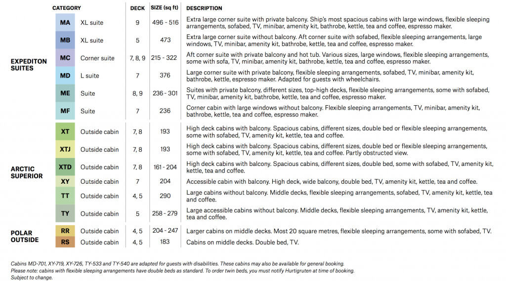 Overview of cabin types aboard Roald Amundsen with descriptions, deck levels, square footage, and amenities